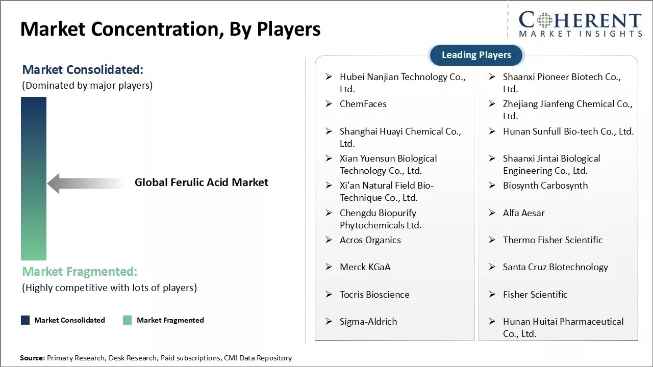Ferulic Acid Market Concentration By Players Ferulic Acid Market Concentration By Players